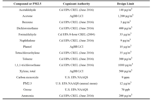 Table - Design Compounds, PM2.5 and The Design Limits