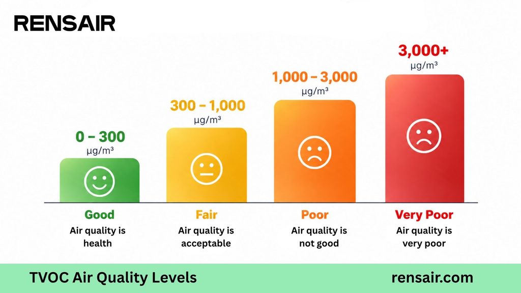 TVOC Air Quality Levels